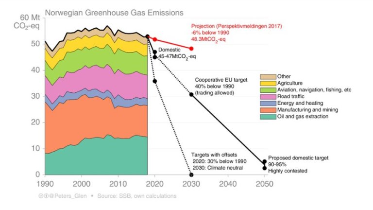figure norw climate gas emissions.jpg