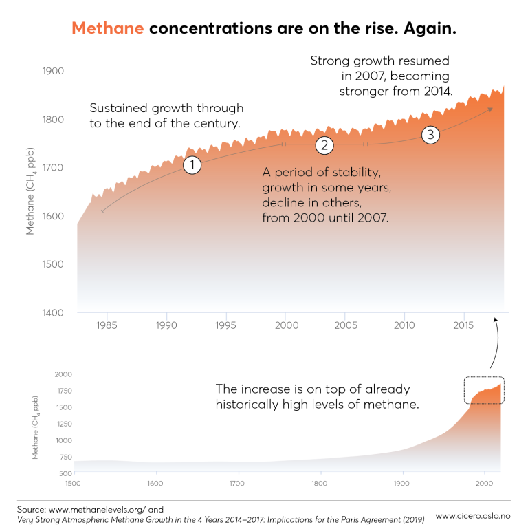 Figure showing methane concentrations on the rise. Again.
