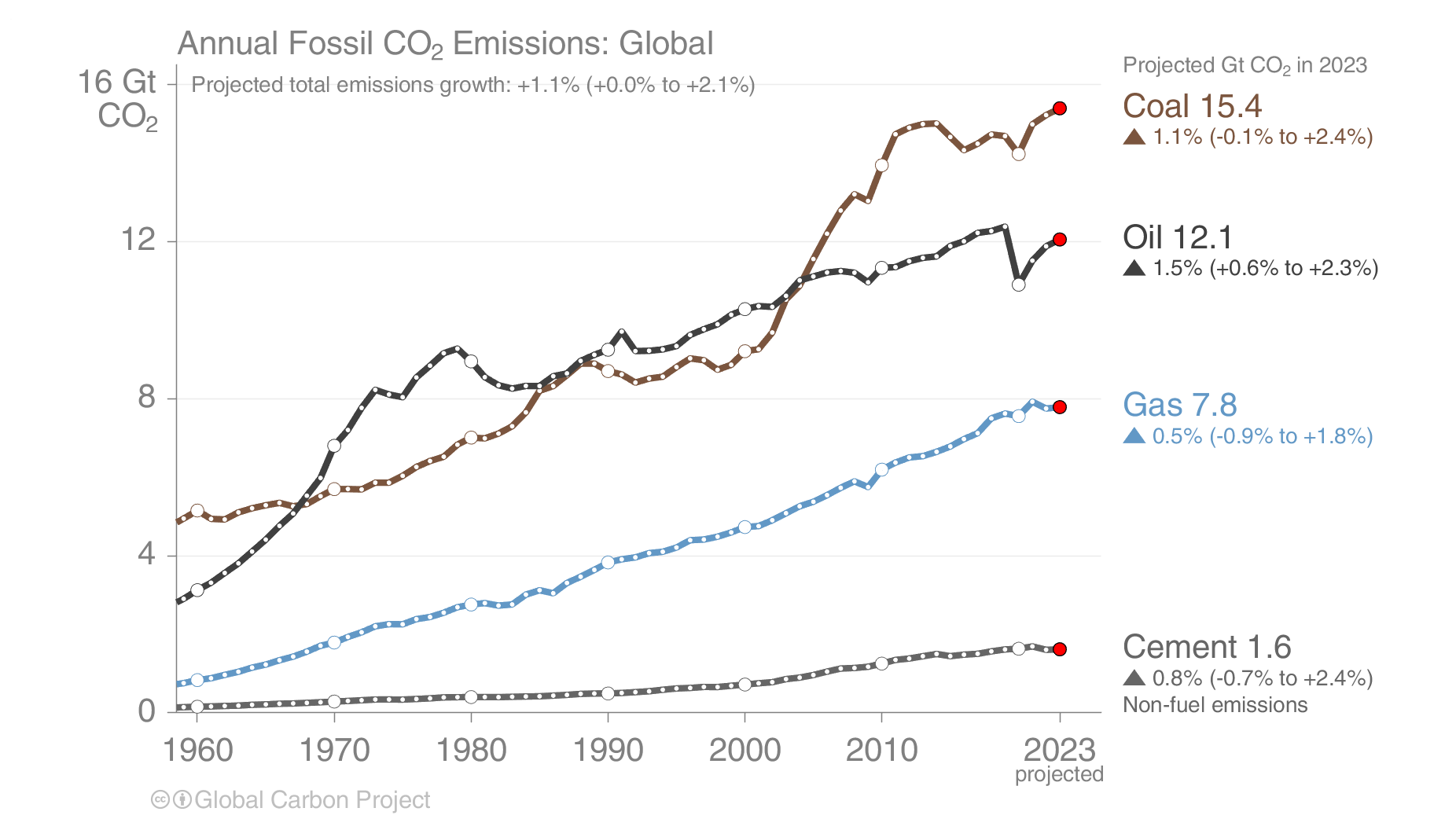 Global carbon emissions from fossil fuels to rise 1.1% to hit peak