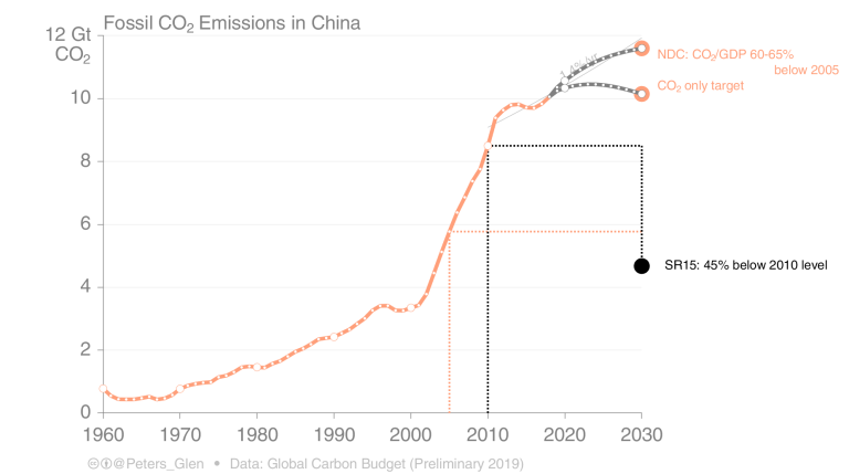 fossil_co₂_china.png