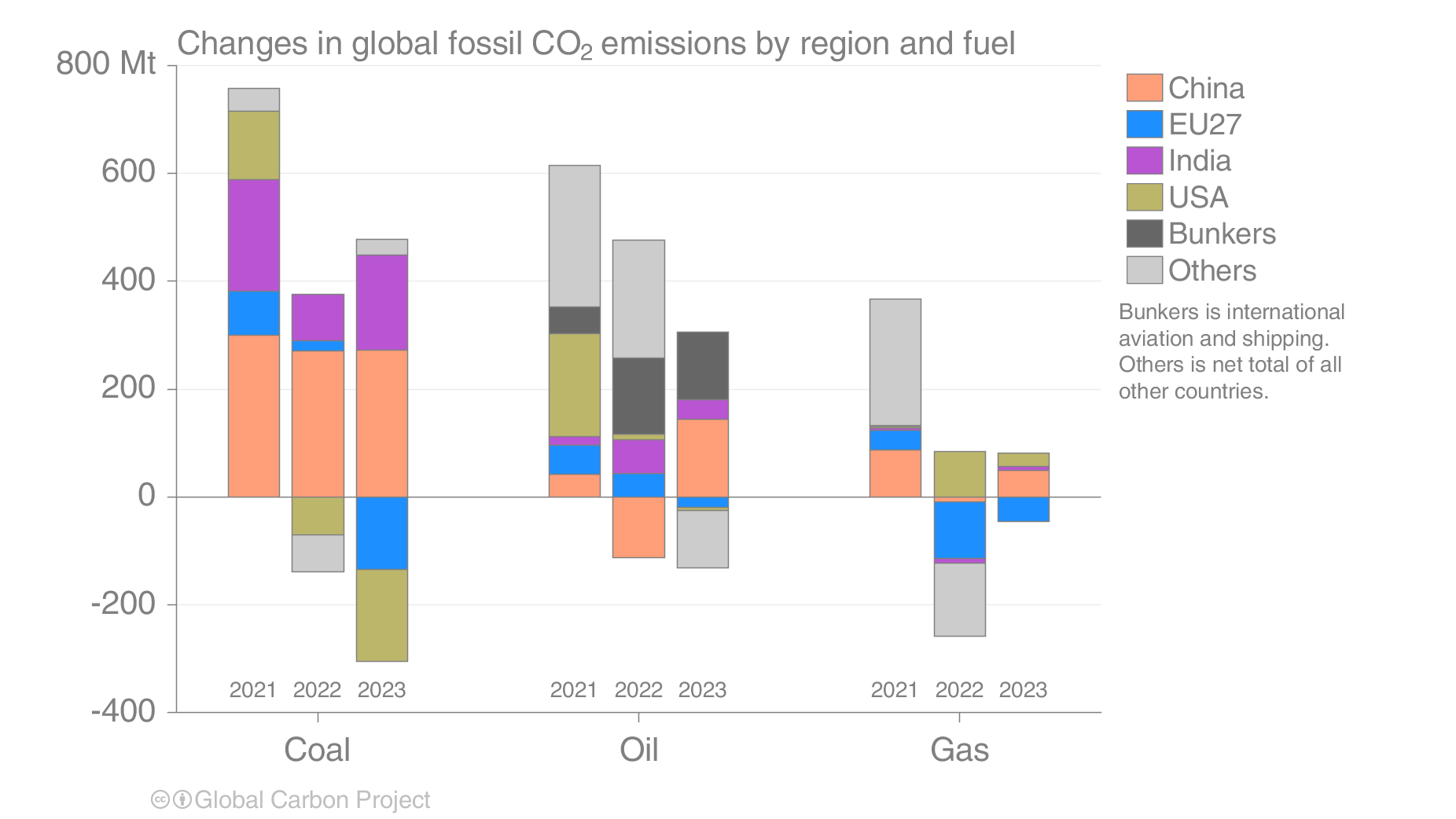 Global carbon emissions from fossil fuels to rise 1.1% to hit peak