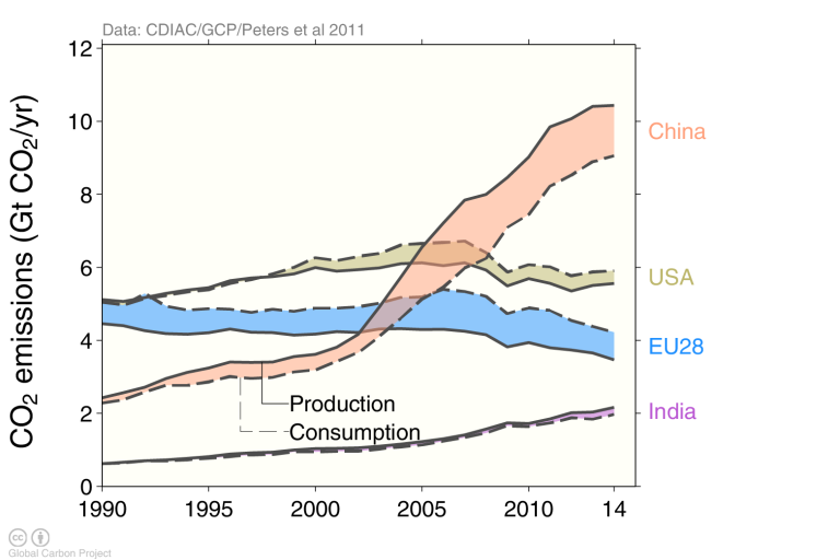 Generally, but not always, developed countries are net importers of emissions (e.g., USA and EU28), while developing countries are net exports (e.g., China and India). China has been the main cause of increasing emission transfers in the last decade. Source: Global Carbon Project.