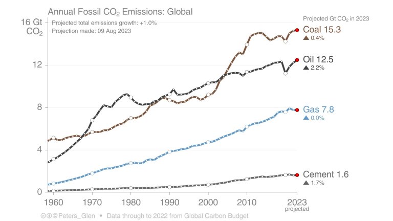 global co₂ emissions.jpg