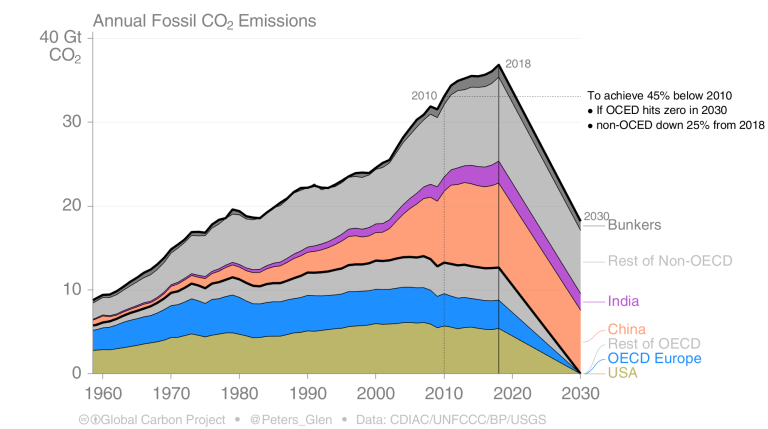 annual_fossil_co₂_emissions.png