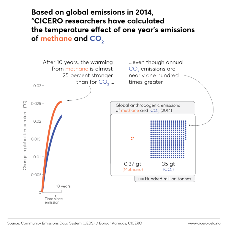 Figure showing the effects of one year's emissions of methane and co₂. After 10 years, the warming from methane is almost 25 percent stronger than for co₂ even though annual co₂ emissions are nearly one hundred times greater.