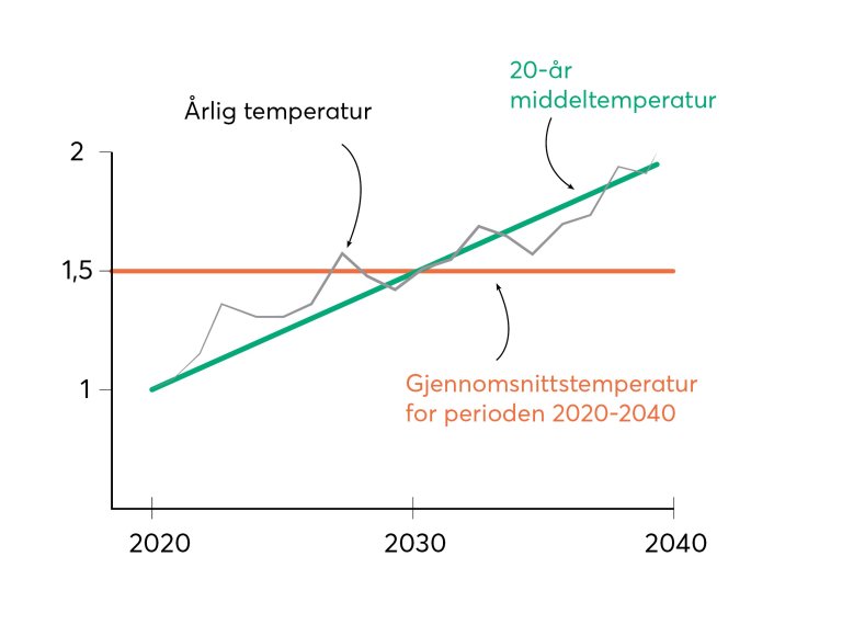 Figur som illustrerer fremgangsmåtet Klimapanelet bruker når de beregner temperaturutviklingen.
