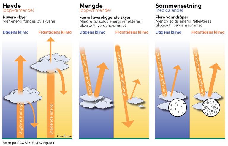 Skyer både påvirker og påvirkes av klimaendringene.  I sum forventer klimaforskerne at skyene vil  forsterke global oppvarming.