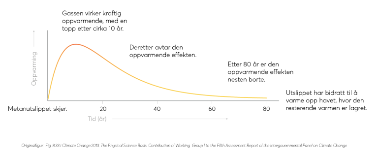 Graf som viser oppfarming som funksjon av tid for metatutslipp.