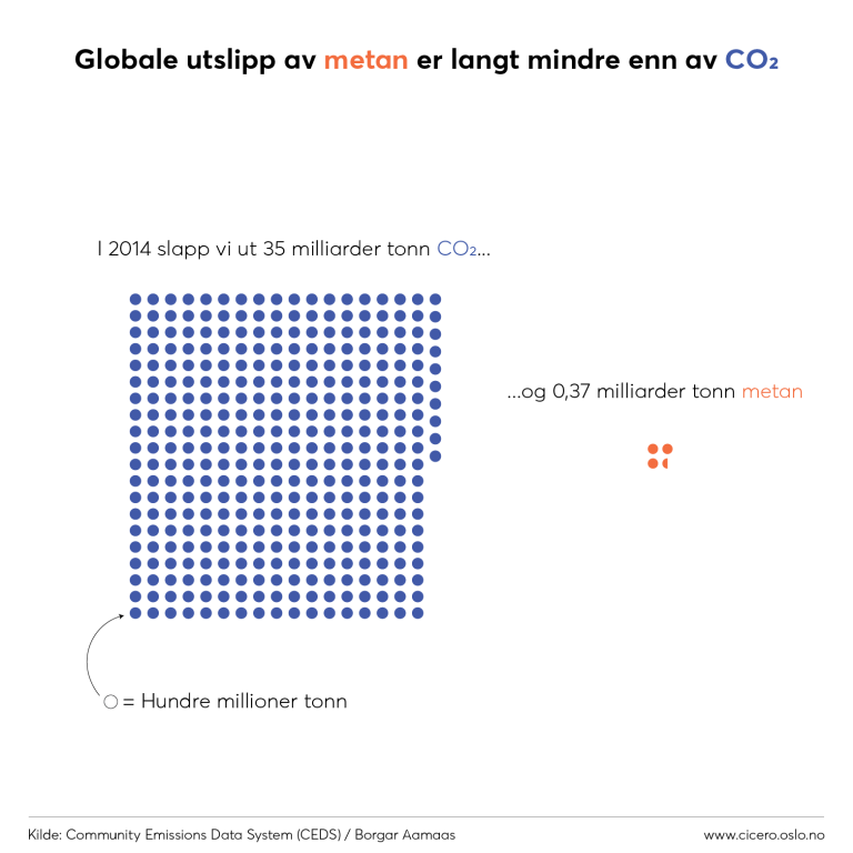 Figur som viser at globale utslipp av metan er langt mindre enn av co₂.
