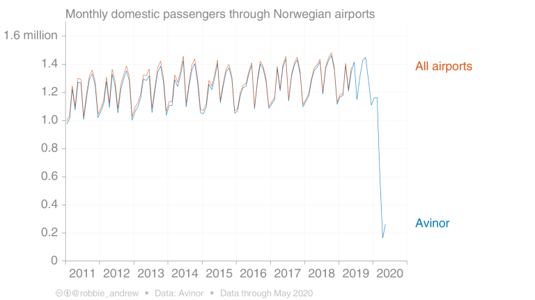 Graf over antall passasjerer på innenlands flytrafikk