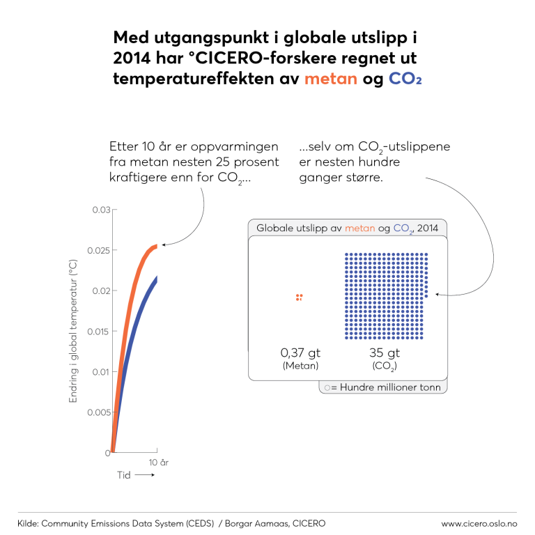 Figur som viser temperatureffekten av metan og co₂. Etter 10 år er oppvarmingen fra metan nesten 25 prosent kraftigere enn for co₂ selv om co₂-utslippene er nesten hundre ganger større.