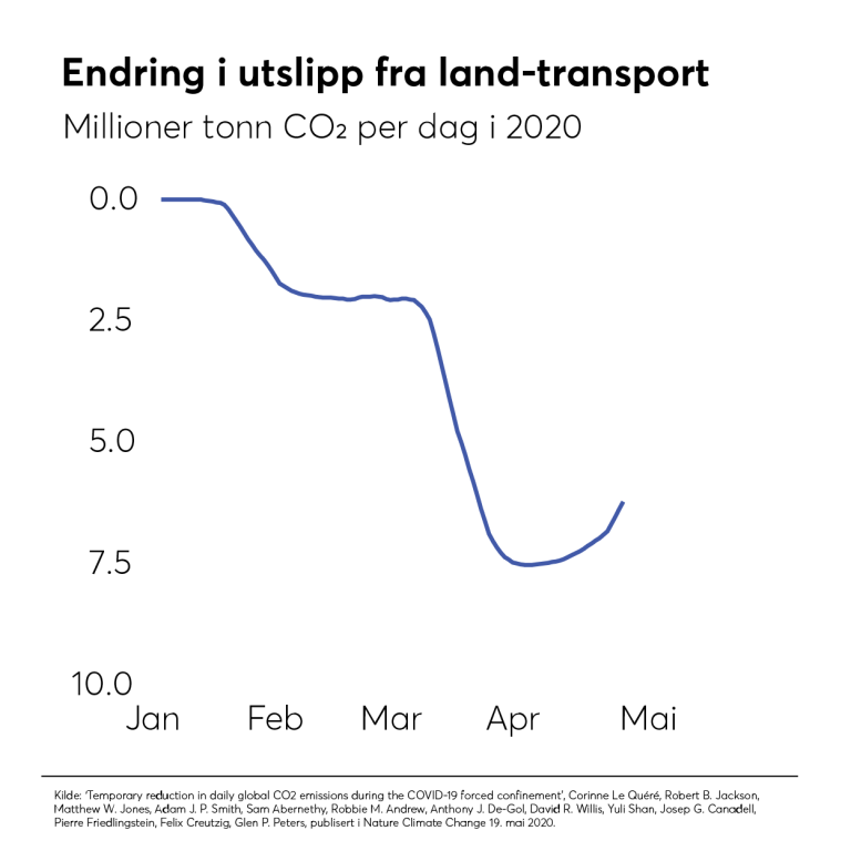 Ifølge beregninger fra Global Carbon Project stupte verdens klimagassutslipp med 17 prosent i starten av 2020. Mye av dette skyldtes nedgang i bilbruk.