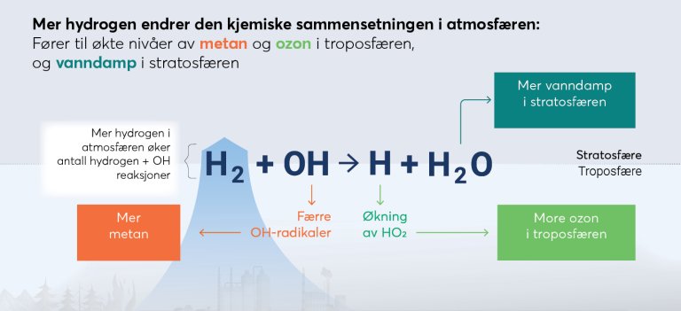 Mer hydrogen endrer den kjemiske sammensetningen i atmosfæren: Fører til økte nivåer av metan og ozon i troposfæren, og vanndamp i stratosfæren