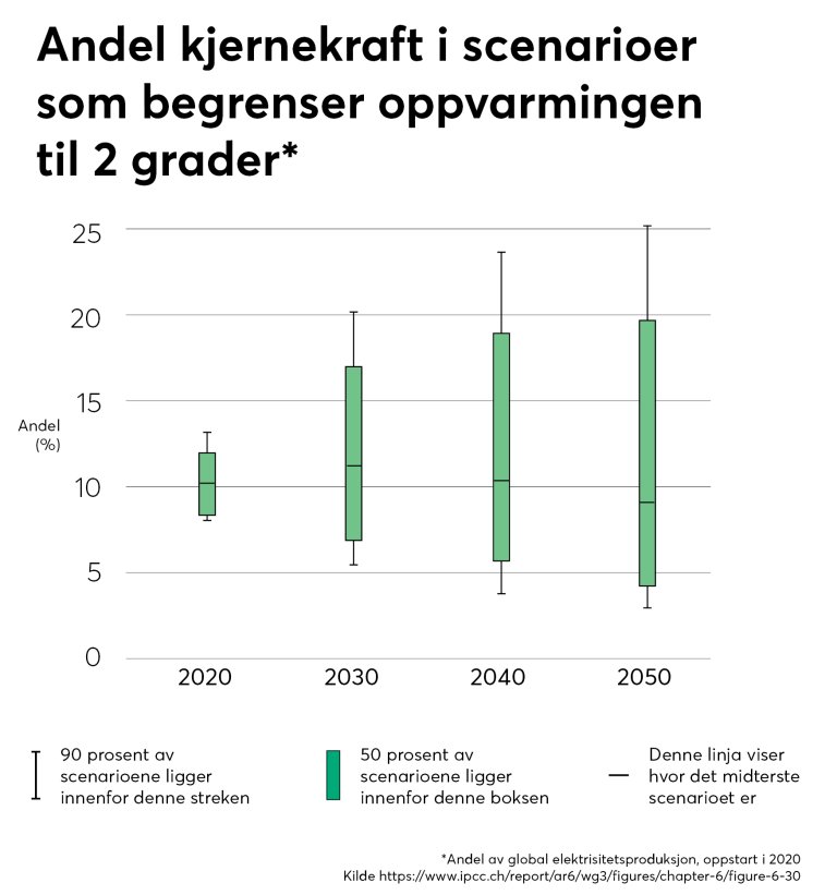 Andel kjernekraft i scenarioer som begrenser oppvarmingen  til 2 grader*