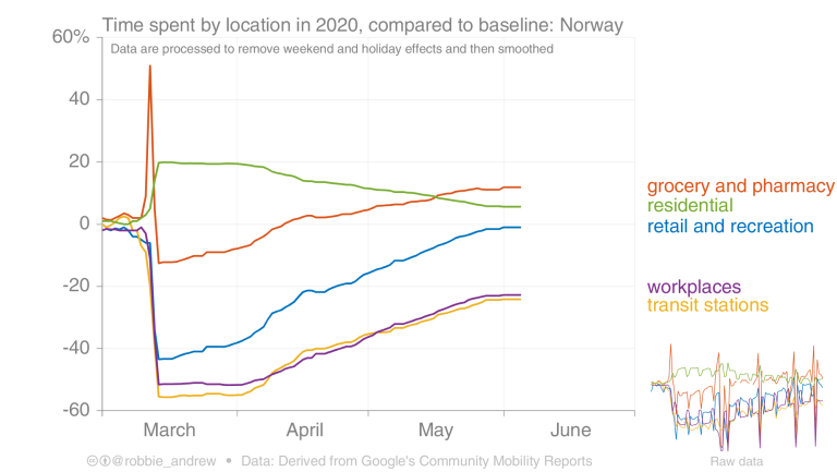 Graf over tidsbruk på ulike steder i Norge i 2020.