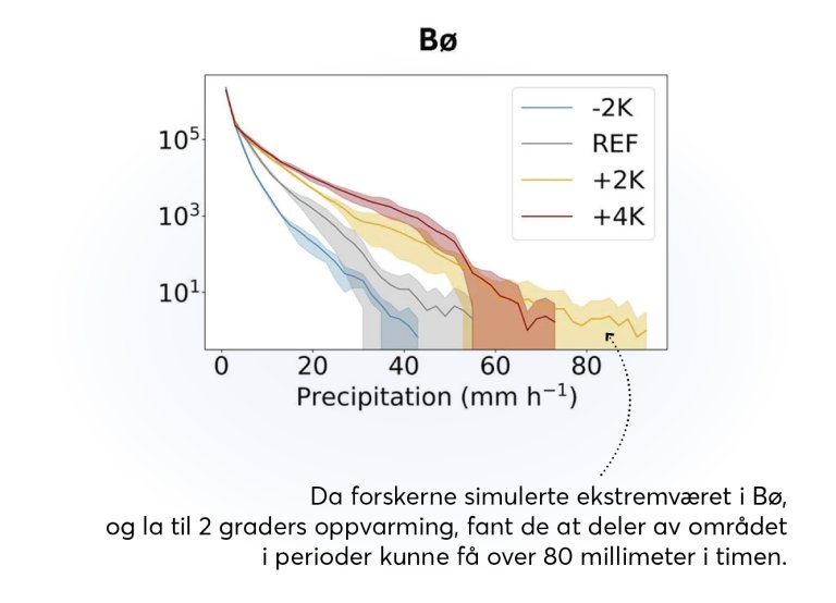 Da forskerne simulerte ekstremværet i Bø,  og la til 2 graders oppvarming, fant de at deler av området  i perioder kunne få over 80 millimeter i timen.