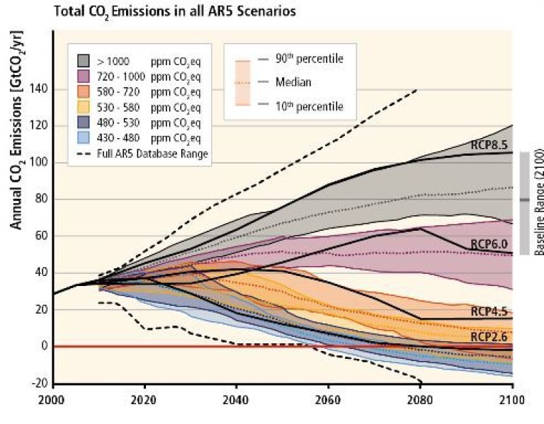 Utslippsbanene i siste IPCC-rapport antyder ikke at de viser nettoutslipp. – Slik skjuler figurene hvor mye det haster å komme i gang med negative utslipp, sier Peters. Fig. 6.7 AR5 WG3