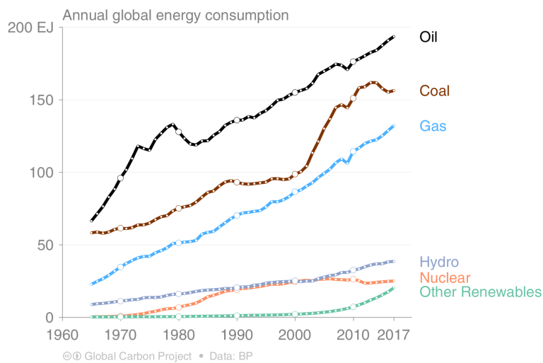 Det meste av energien vår kommer fortsatt fra fossile kilder.