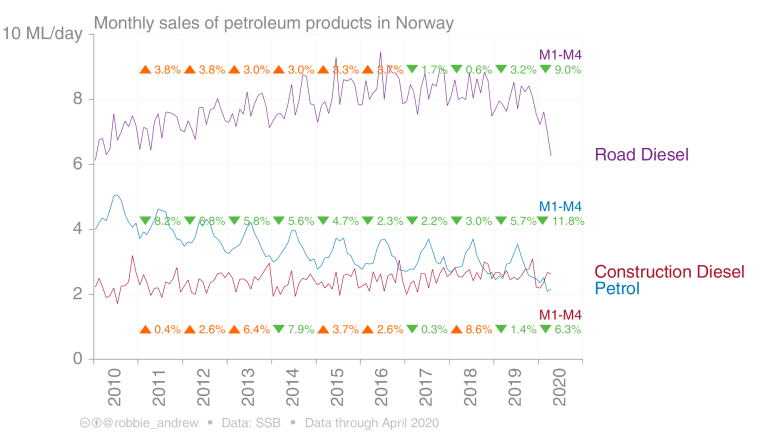 Graf over salg av petroleumsprodukter per måned i Norge.