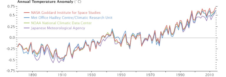 Graf som viser årlig temperaturavvik fra 1850 til i dag
