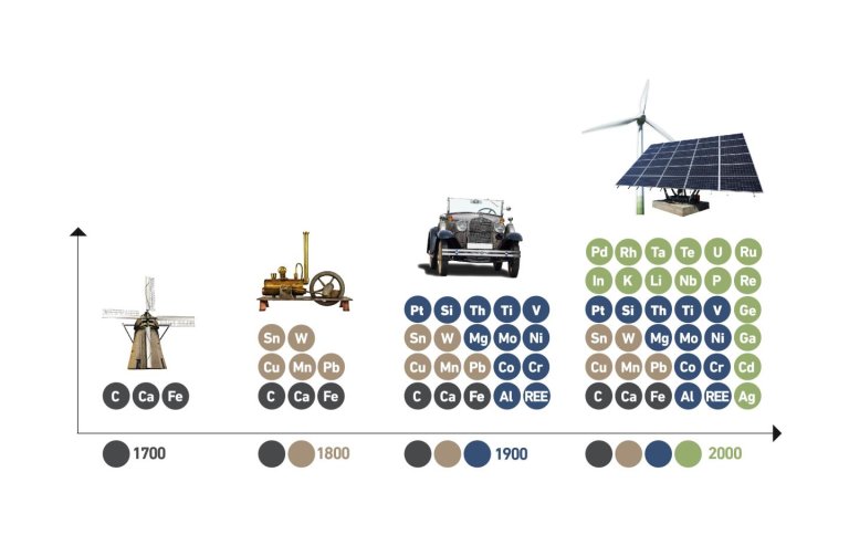 Illustrasjon av hvor mye mer mineraler som samfunnet trenger fra år 1700 til 2000.jpg
