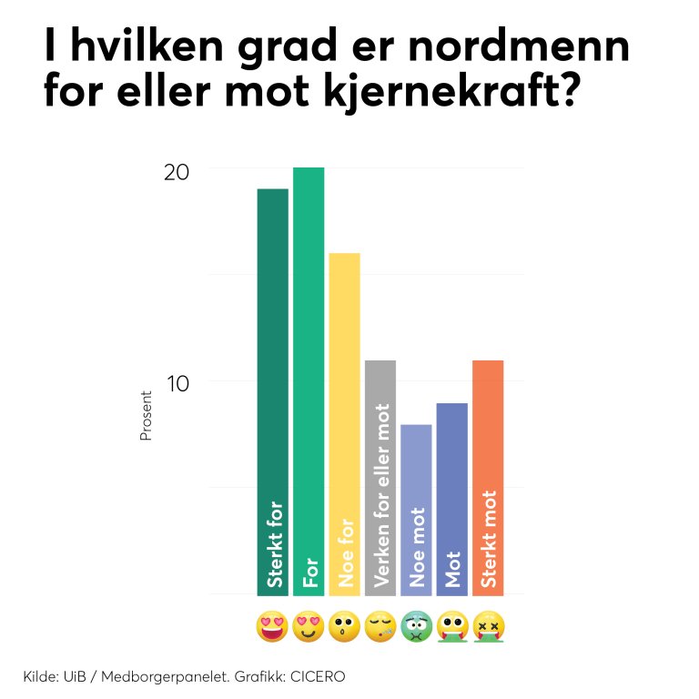 holdninger til kjernekraft